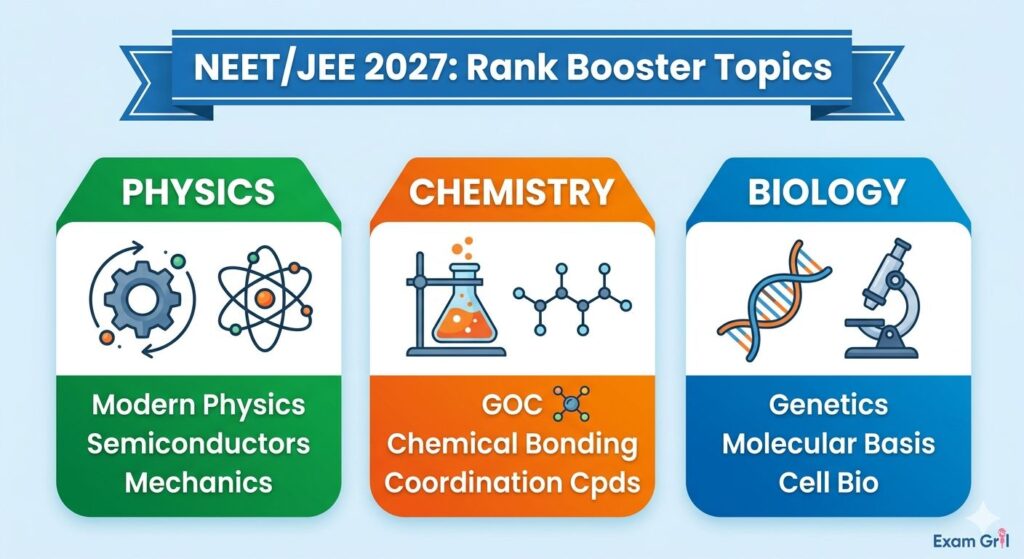 High Weightage Topics Infographic for JEE Main and NEET 2027 Study Plan, including GOC, Modern Physics, and Genetics - ExamGril