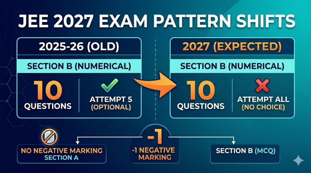 Infographic comparing JEE Main exam pattern changes between 2025-26 and 2027, highlighting the removal of optional questions in Section B and the application of universal negative marking.
