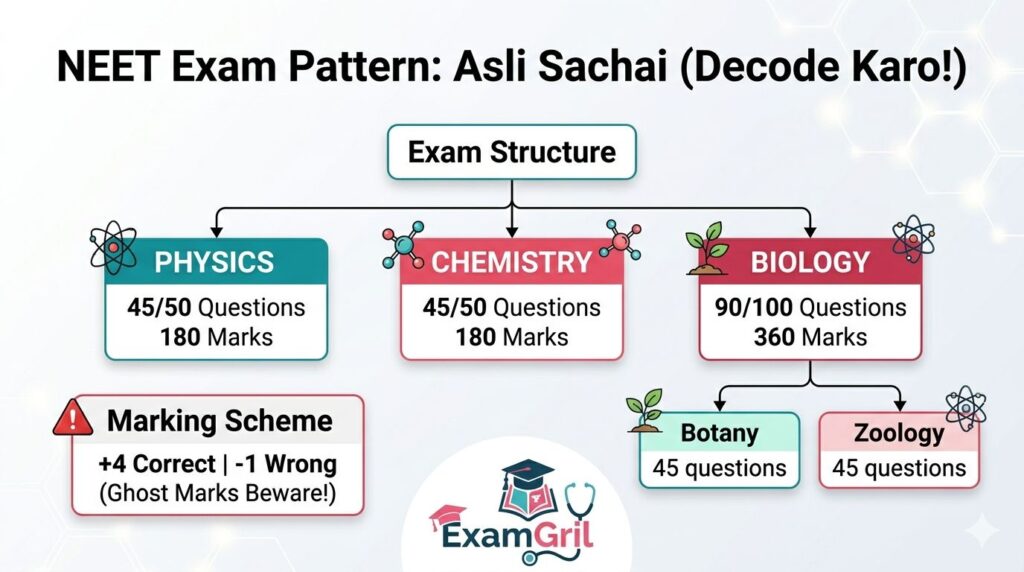 A detailed infographic showing the NEET exam pattern and marking scheme by ExamGril, including a breakdown of questions for Physics, Chemistry, and Biology.