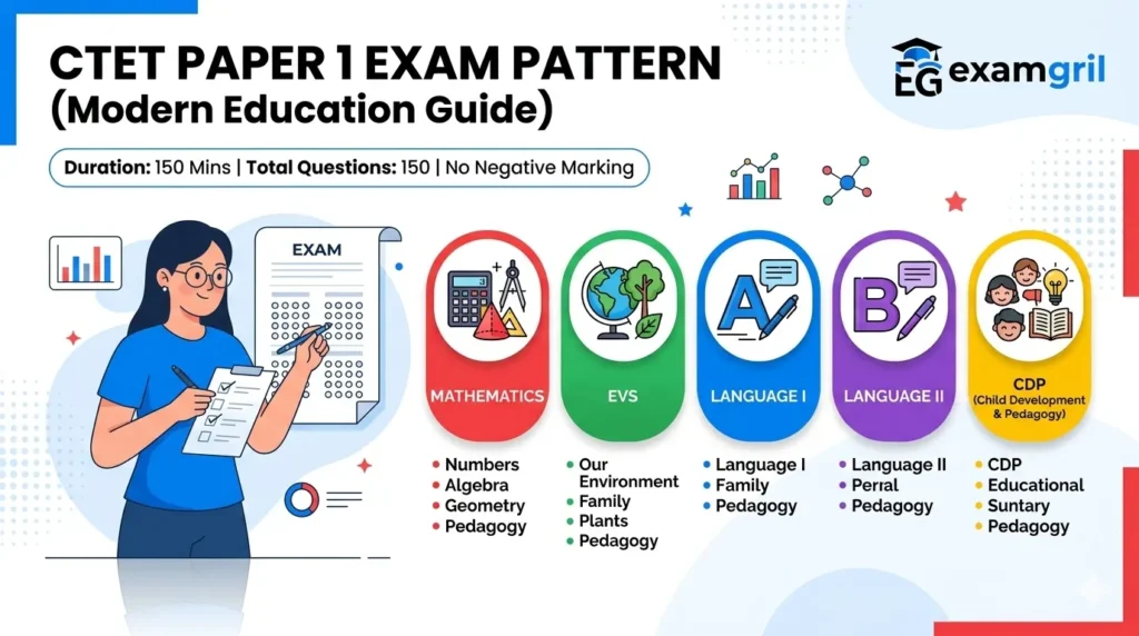 CTET Paper 1 Exam Pattern 2026 subject wise marks distribution