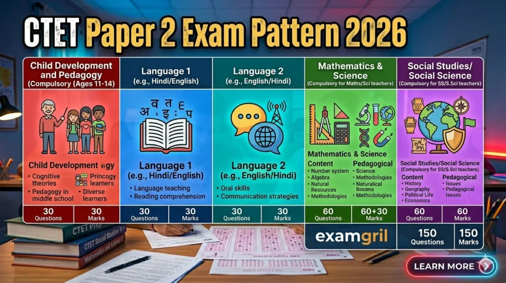 CTET Paper 2 exam pattern for Maths Science and Social Studies
