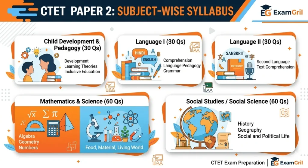 CTET Paper 2 Subject Wise Syllabus 2026