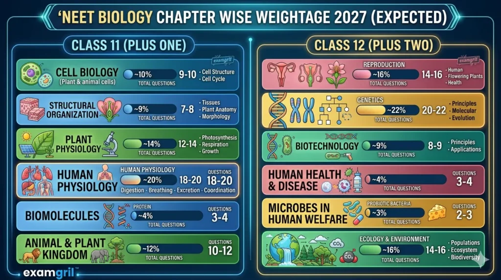 NEET Biology chapter wise weightage 2027