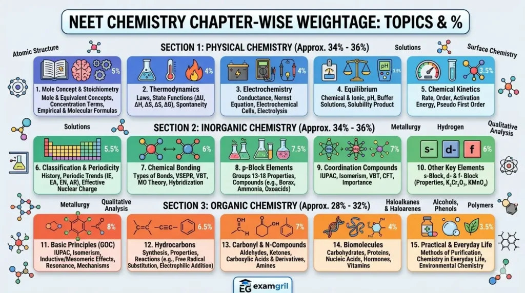 NEET Chemistry chapter wise weightage 2027