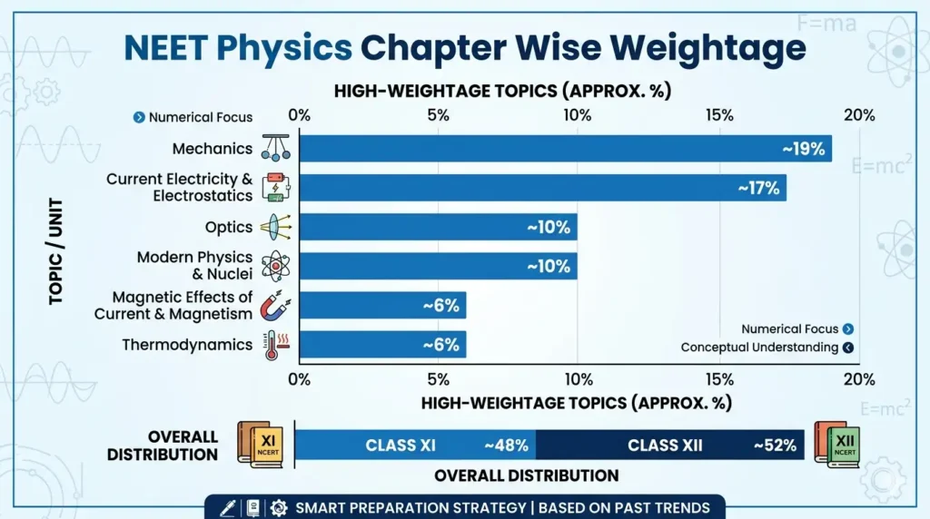 NEET Physics chapter wise weightage 2027