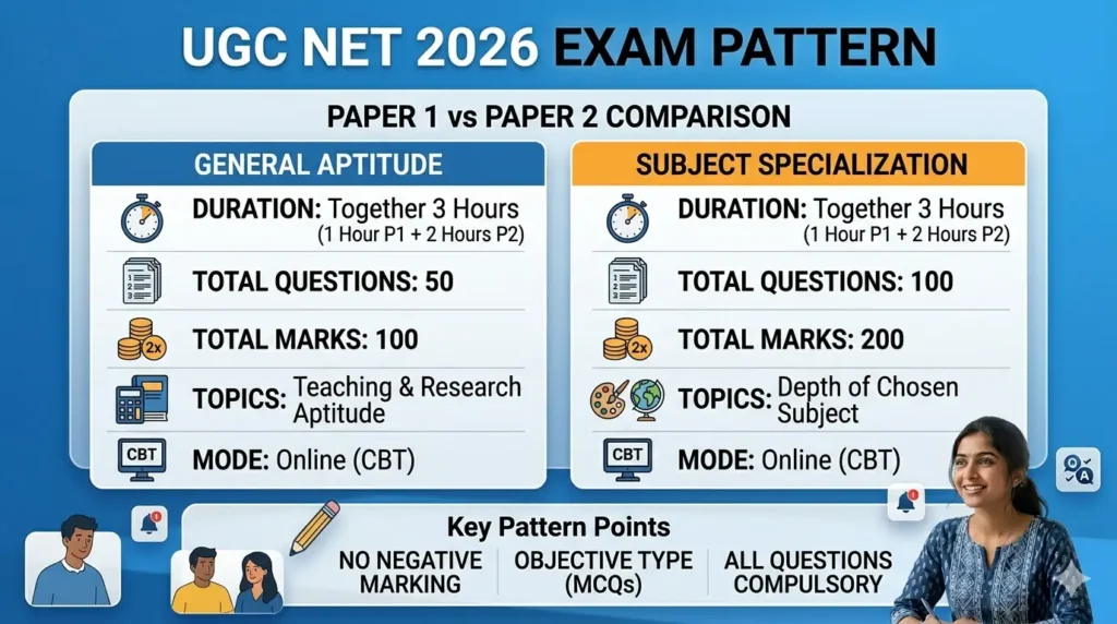 UGC NET 2026 exam pattern for Paper 1 and Paper 2