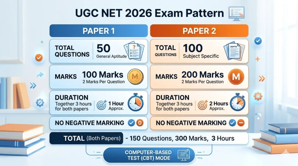 UGC NET 2026 exam pattern infographic showing marks questions and duration
