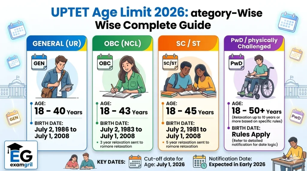 UPTET Age Limit 2026 for General OBC SC ST