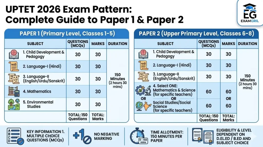 UPTET 2026 Paper 1 and Paper 2 Exam Pattern