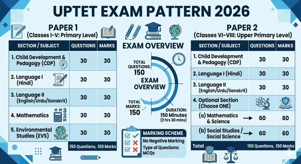 UPTET exam pattern paper 1 and paper 2 marks distribution
