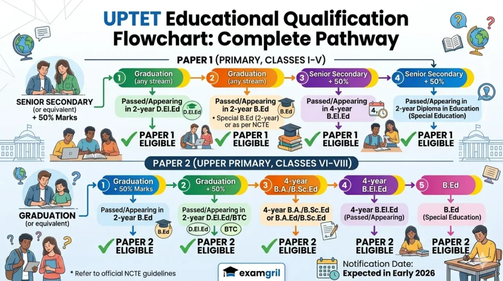 UPTET Educational Qualification for Paper 1 and Paper 2