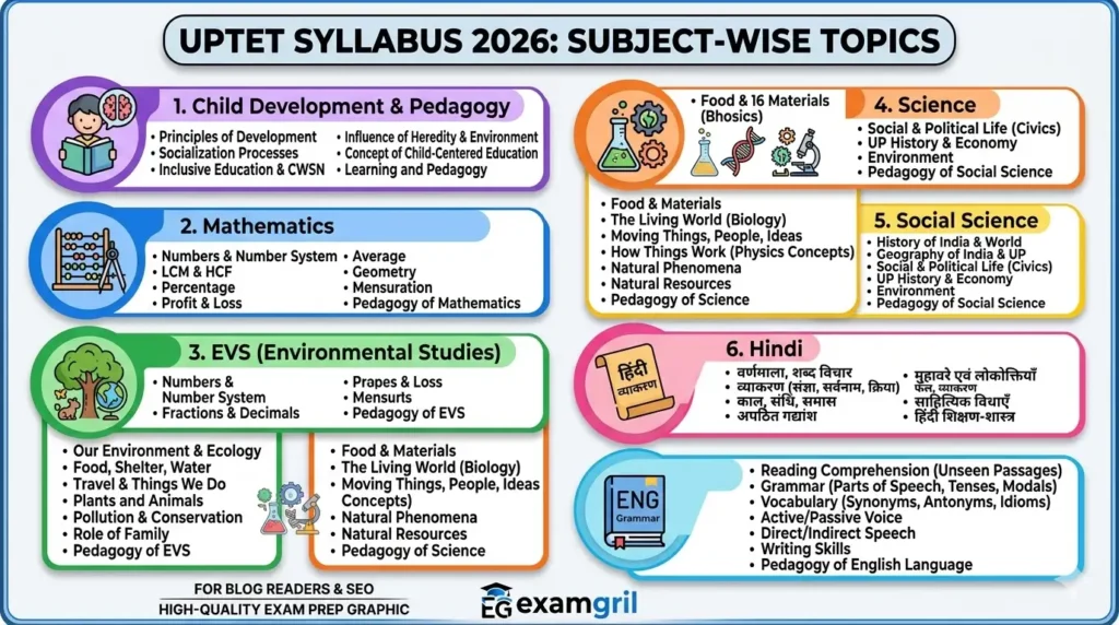 Subject Wise UPTET Syllabus 2026